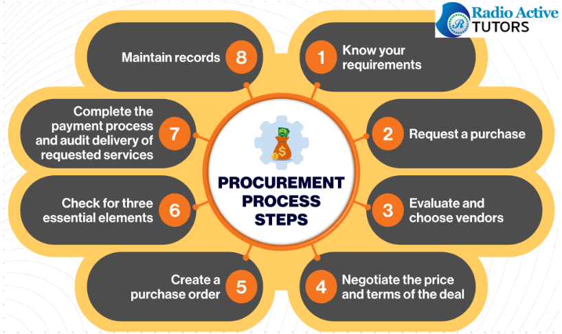 Procurement Assignments Help (Top 10 Hints)