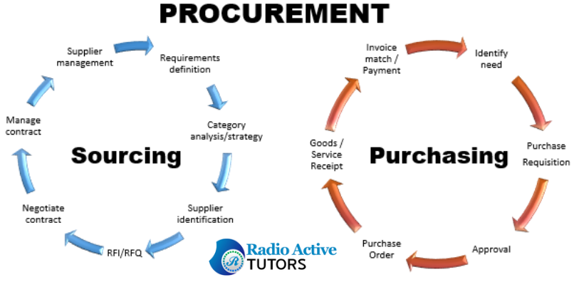 essay questions on procurement